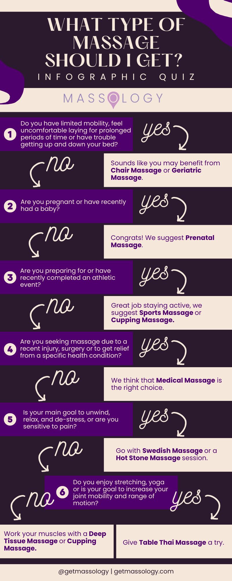 What type of massage should I Get Quiz Infographic. 
This infographic determines which type of massage is suitable for your needs. 
